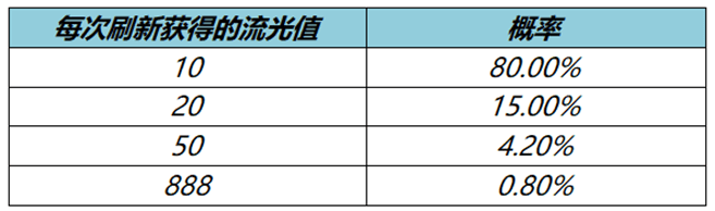 王者荣耀流光值888怎么刷到  流光耀时888流光值几率介绍[多图]图片2