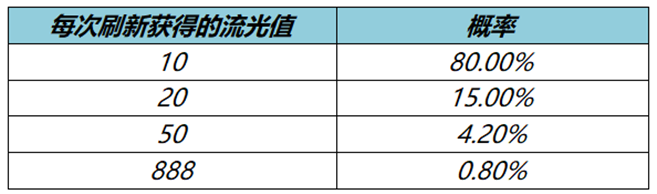 王者荣耀流光值多久刷到4级  流光耀时快速刷到4级时间[多图]图片2