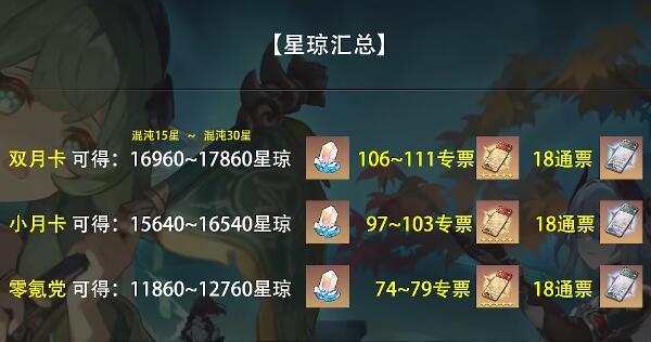 崩坏星穹铁道1.5版本一共有多少星琼  1.5版本星琼统计数量大全[多图]