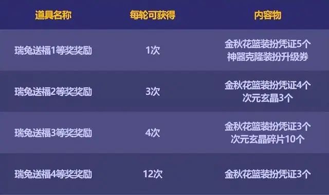 dnf金秋礼包2023什么时候结束  最新金秋礼包结束出售时间[多图]图片2