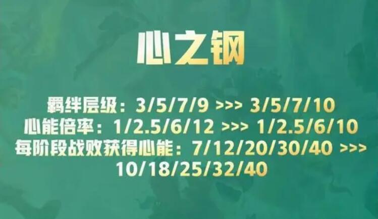 云顶之弈s10心之钢奖励大全  s10心之钢各层数奖励一览[多图]
