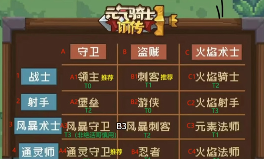 元气骑士前传最强职业排名  T0最强开荒职业推荐[多图]