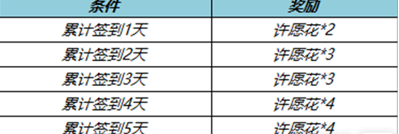 王者荣耀许愿花怎么用   2023许愿花使用攻略[多图]图片2