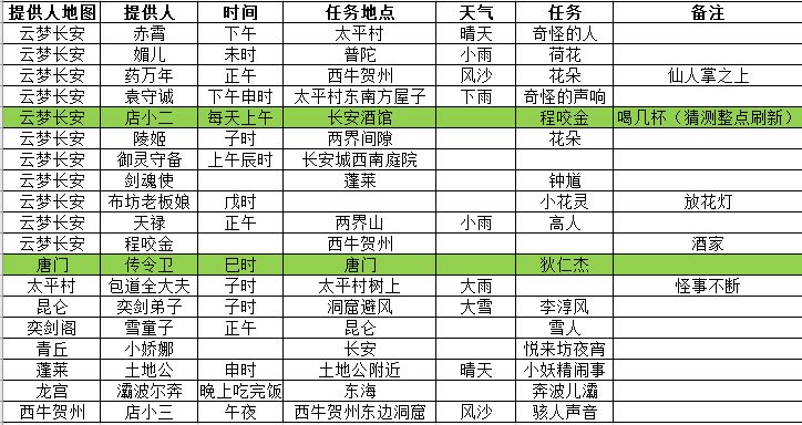 长安幻想花朝奇闻攻略   花朝奇闻NPC坐标位置大全[多图]图片2