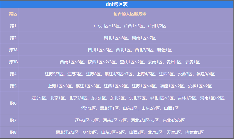 dnf跨区表2023   地下城与勇士跨区表2023最新完整版高清图一览[多图]
