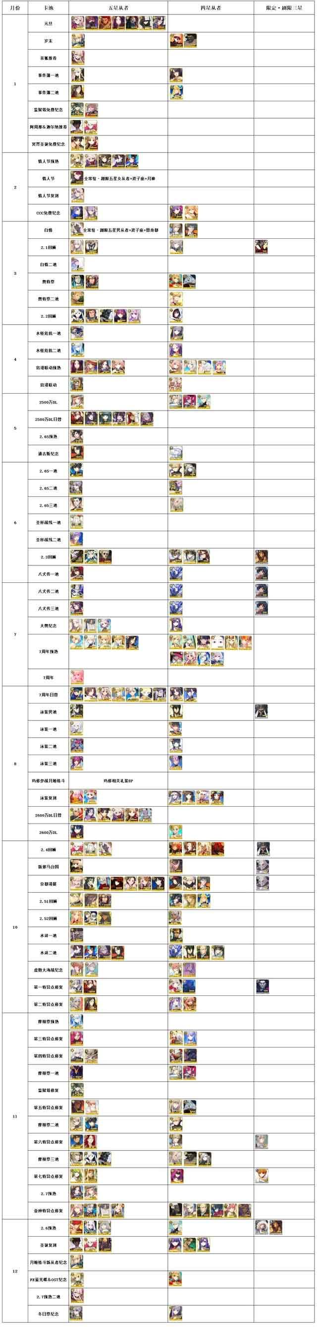 fgo国服2023卡池顺序一览   最新2023国服卡池推出时间[多图]图片1