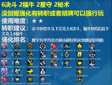 云顶之弈s8.5决斗大师阵容大全   LOLs8.5决斗大师羁绊出装运营攻略[多图]