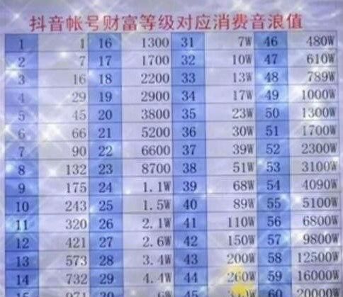 抖音32级刷了多少钱礼物   2023抖音32级刷了多少钱rmb[多图]图片2