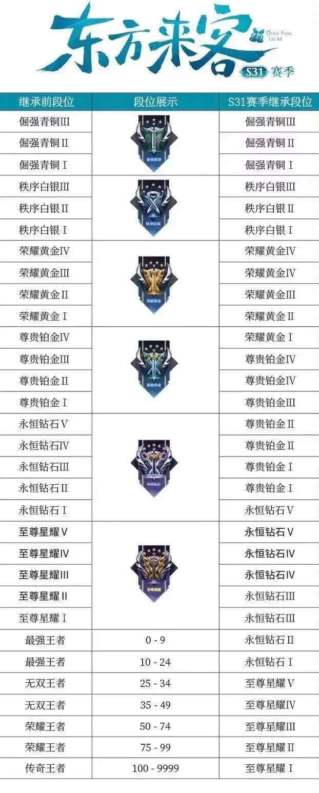 s31赛季怎么还没开始   王者s31赛季正确开启时间图片3