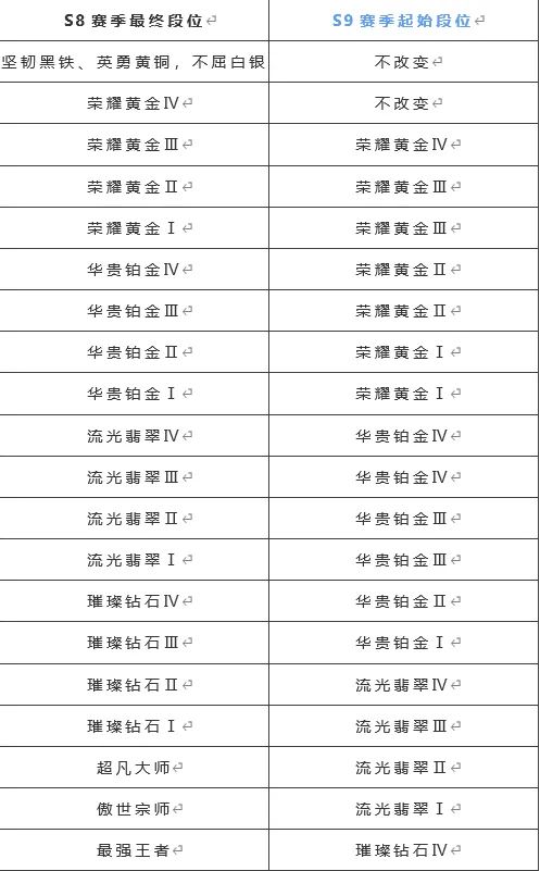 英雄联盟手游s8什么时候结束赛季  lol手游s8赛季结束时间[多图]图片2