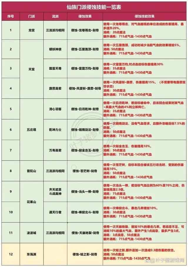 梦幻西游侵蚀经脉攻略大全  人仙魔所有门派侵蚀经脉图一览[多图]图片5