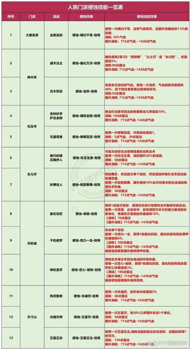 梦幻西游侵蚀经脉攻略大全  人仙魔所有门派侵蚀经脉图一览[多图]图片3