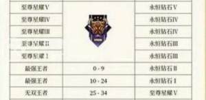 王者荣耀s31赛季段位继承表图片  最新王者31赛季段位继承表图片2