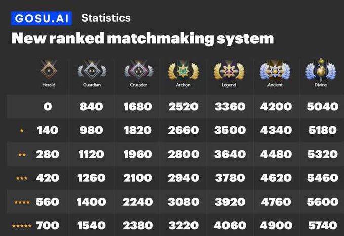 dota2天梯积分对应段位2023最新  刀塔2天梯积分对应段位一览[多图]
