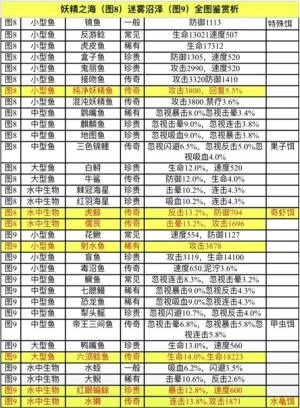 疯狂骑士团迷雾沼泽图鉴大全   迷雾沼泽所有生物属性图鉴一览图片1