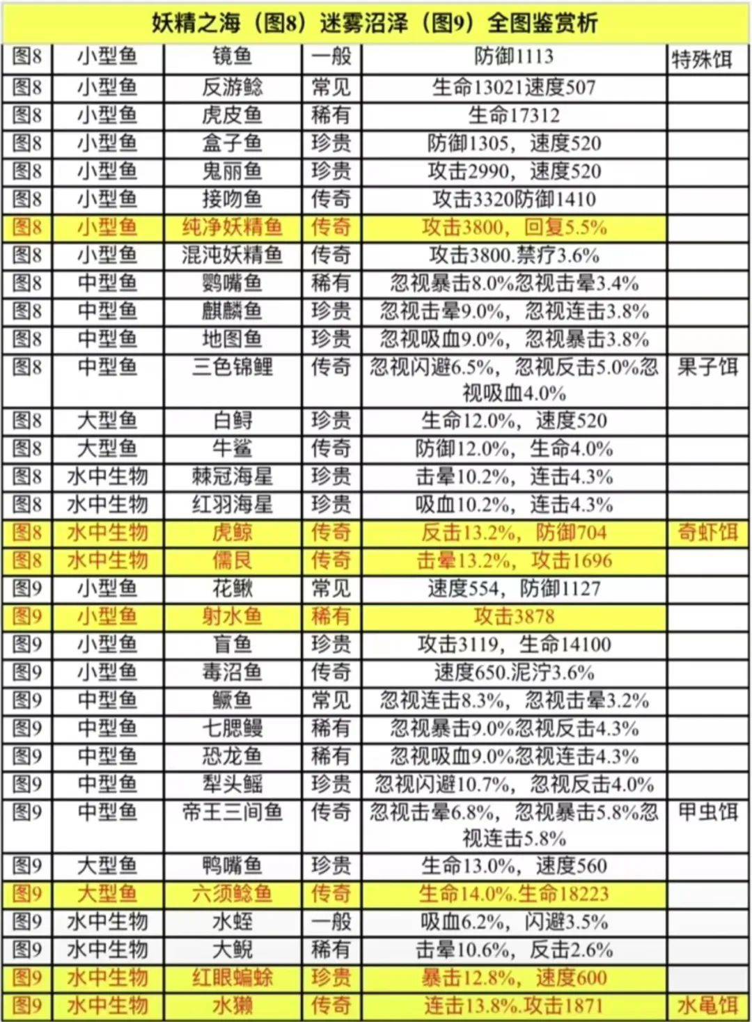 疯狂骑士团迷雾沼泽图鉴大全   迷雾沼泽所有生物属性图鉴一览[图]