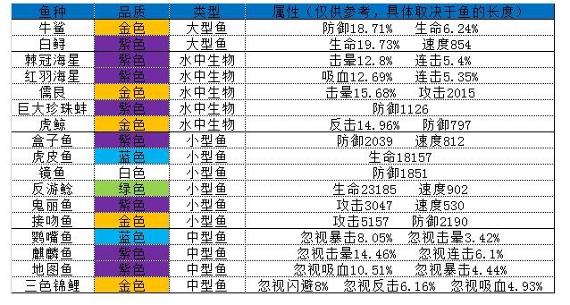 疯狂骑士团妖精之海钓鱼攻略   妖精之海有什么鱼/渔具解锁要求[多图]