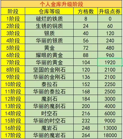 dnf账号金库升级价格表2023  最新账号金库升级全价钱[多图]