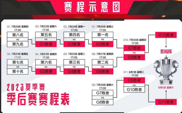edg夏季赛季后赛赛程2023  英雄联盟egd夏季季后赛程表最新[多图]