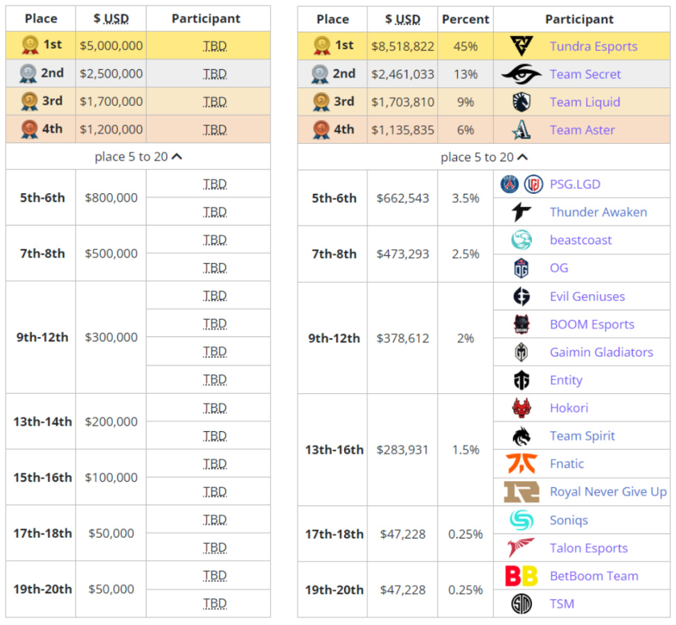 dota2利雅得2023奖金是多少  2023刀塔2利雅得大师赛奖金/积分/赛程直播[多图]