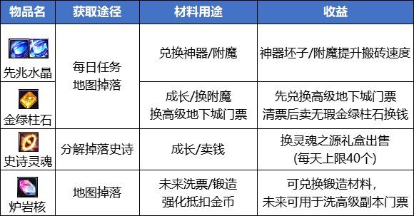 dnf搬砖2023收益图最新  110版本dnf搬砖2023收益图图片3