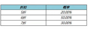 王者7月神秘商店五折买什么皮肤好  2023神秘商店5折皮肤购买推荐图片1