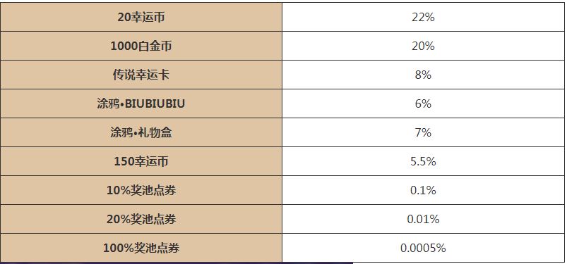 逃跑吧少年五周年大转盘活动攻略  五周年大转盘时间以及奖励分享[多图]图片3