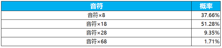 王者荣耀电音祈愿概率是多少  电音祈愿瑶真我赫兹/伽罗太华抽奖概率分享[多图]图片5