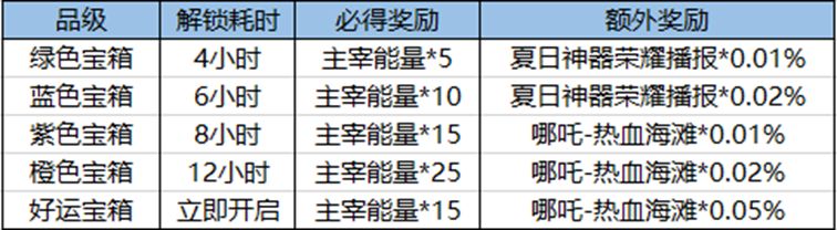 王者荣耀好运宝箱在哪开  好运宝箱/钥匙获得开启攻略[多图]图片2