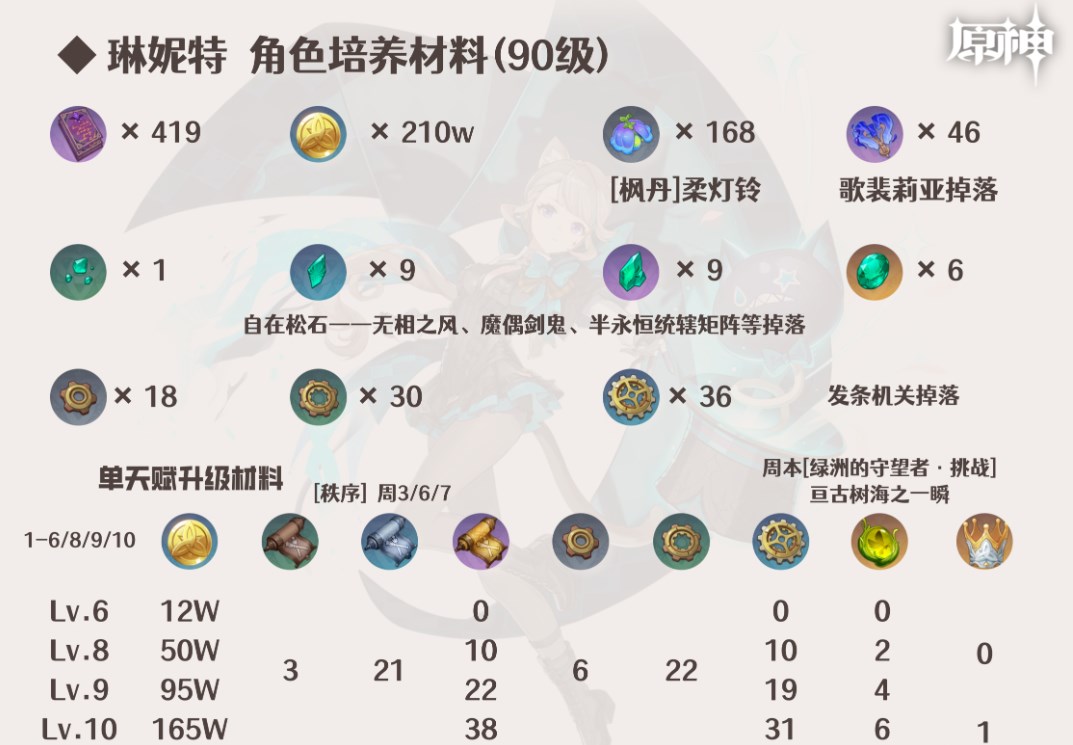 原神林尼突破材料大全 林尼突破材料一览[多图]