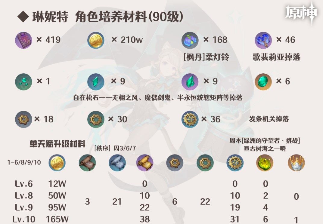 原神林尼突破材料大全 林尼突破材料一览图片1