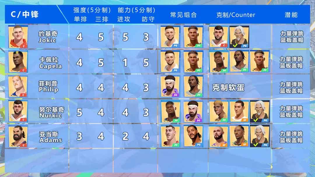 全明星街球派对角色强度大全  T0中锋/后卫/前锋角色强度推荐[多图]