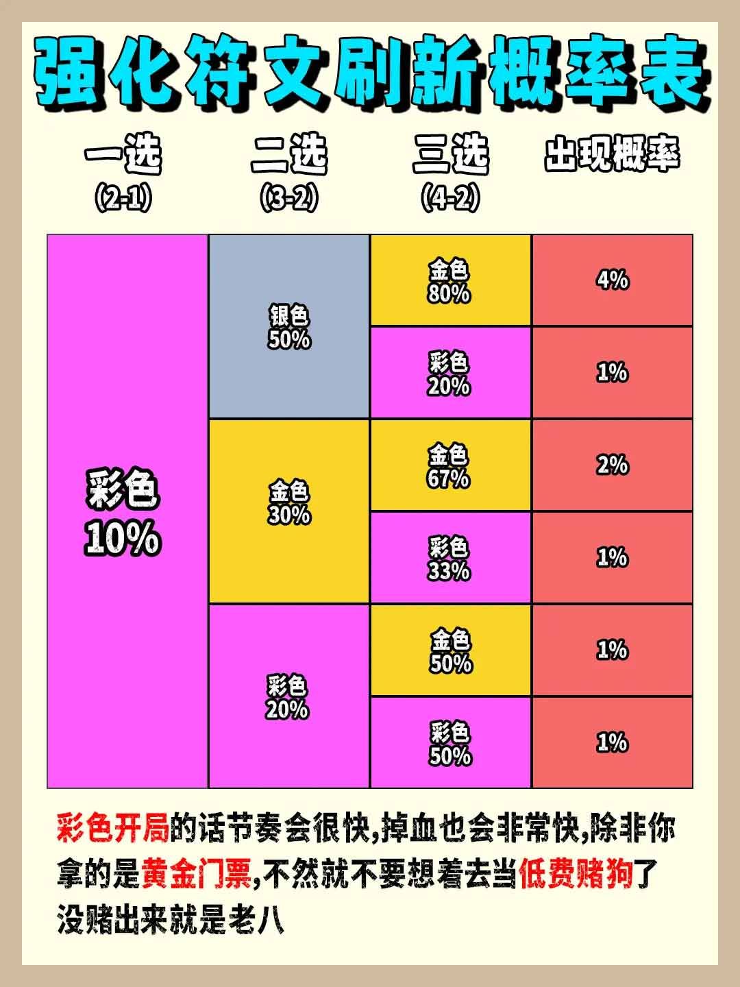 云顶之弈海克斯颜色组合概率s9  2023最新版海克斯颜色组合概率大全[多图]图片3