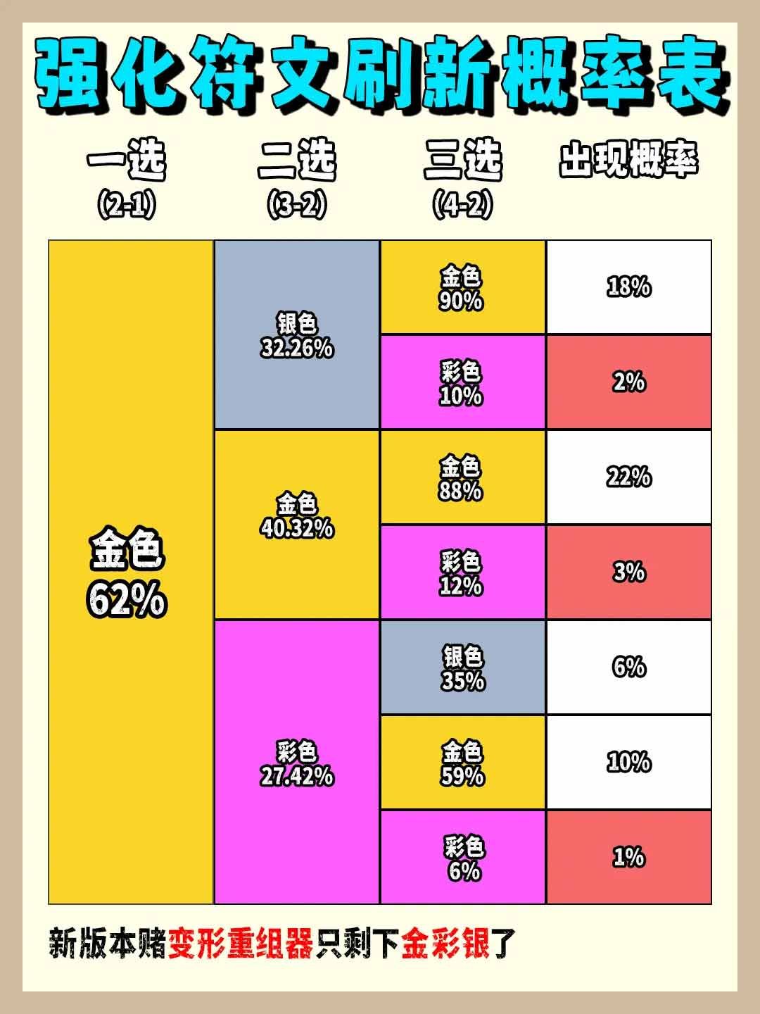 云顶之弈海克斯颜色组合概率s9  2023最新版海克斯颜色组合概率大全[多图]图片2