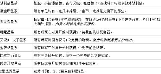 云顶之弈s3.5赛季什么时间回归  s3.5赛季回归时间[多图]图片2