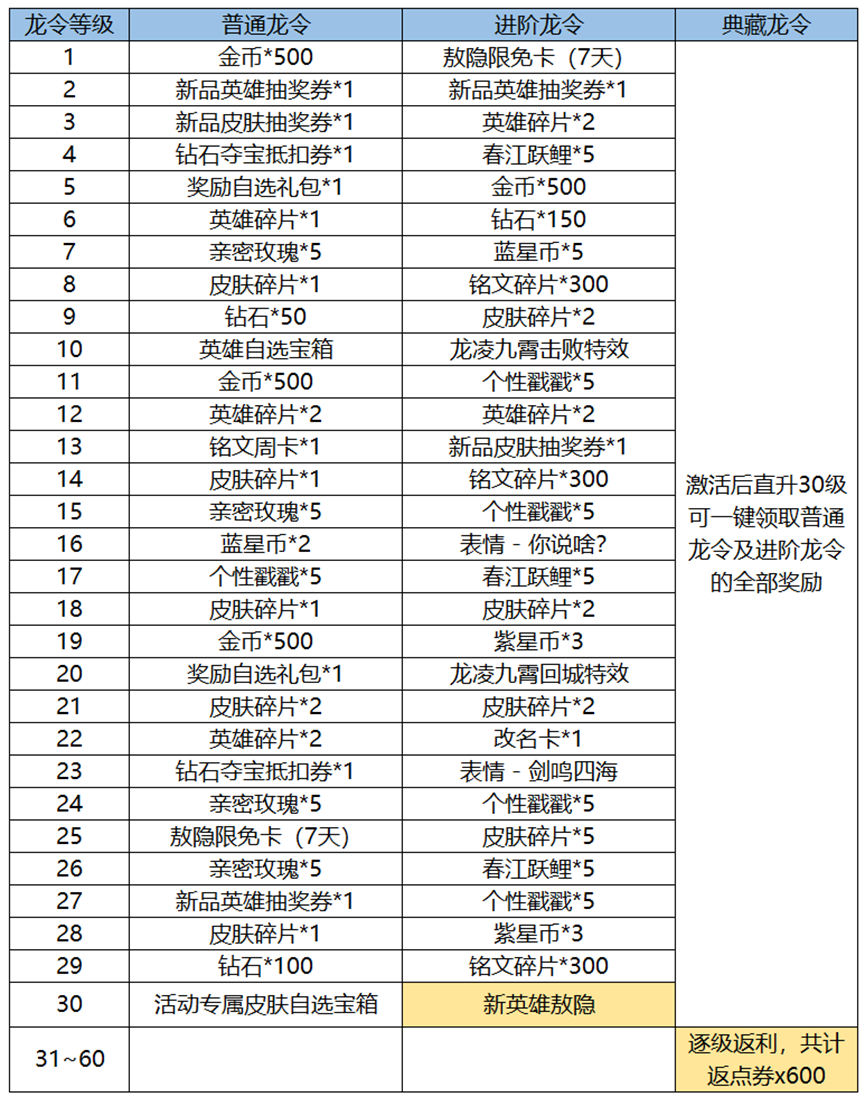 王者荣耀新春龙令活动攻略  新春龙令所有英雄/皮肤/点券奖励一览[多图]图片2