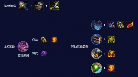 s3.5云顶之弈源计划刀妹怎么玩 源计划刀妹阵容出装/符文运营攻略[多图]图片4