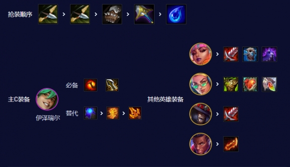 云顶之弈爵士EZ95阵容推荐 s10爵士EZ95阵容出装/羁绊运营攻略[多图]图片6