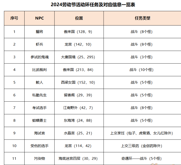 梦幻西游初选遇风波任务攻略 2024五一初选遇风波任务通关分享[多图]图片1