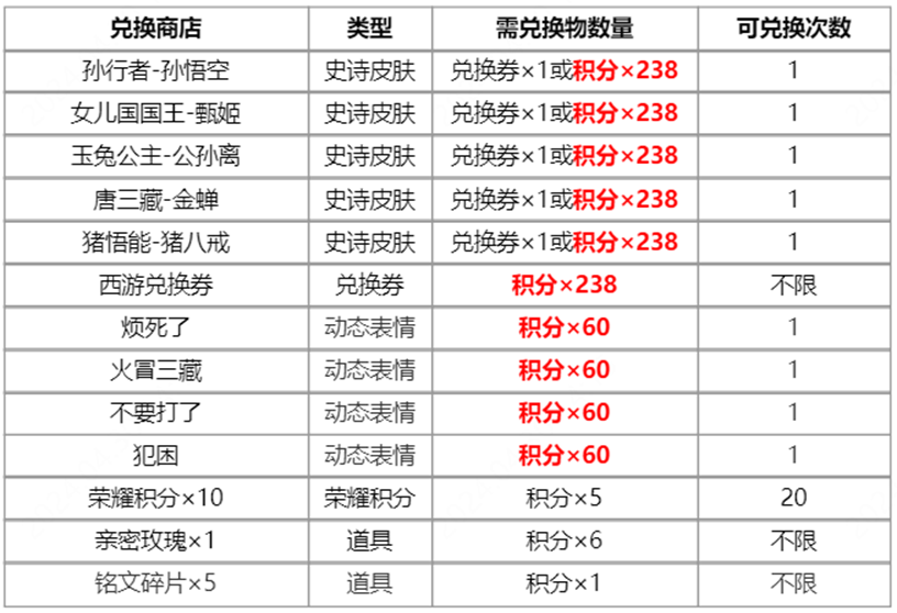 王者荣耀梦回西游活动攻略 2024梦回西游活动保底抽取价格[多图]图片3