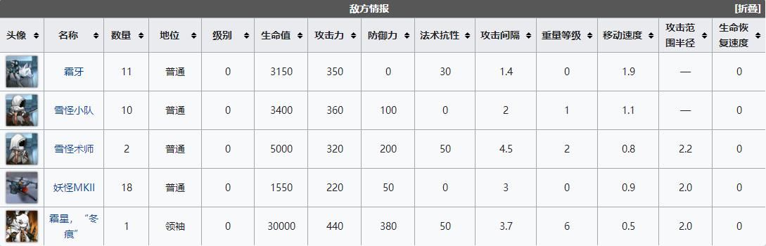 明日方舟LK-DP-D通关攻略大全，白昼之地坚守通关打法阵容图文一览[多图]图片2