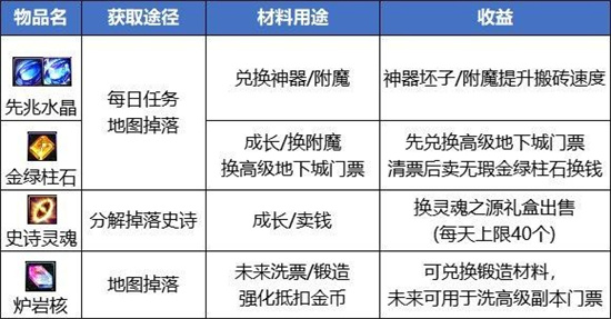 dnf2024还有收益吗 地下城与勇士2024年搬砖攻略[多图]