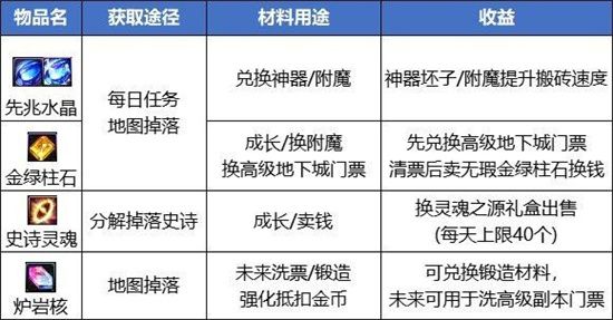 dnf2024还有收益吗 地下城与勇士2024年搬砖攻略[多图]图片2