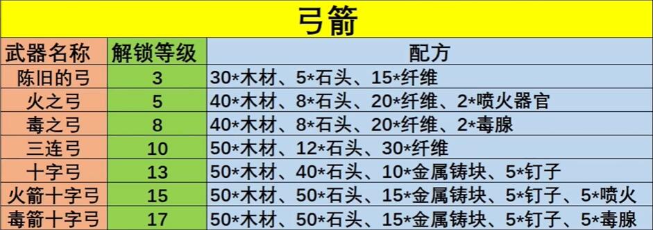 幻兽帕鲁武器配方大全  所有武器配方公式图一览[多图]