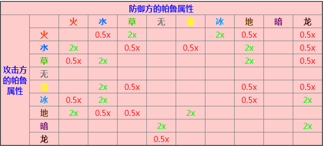 幻兽帕鲁属性克制关系  所有帕鲁属性克制图表[多图]