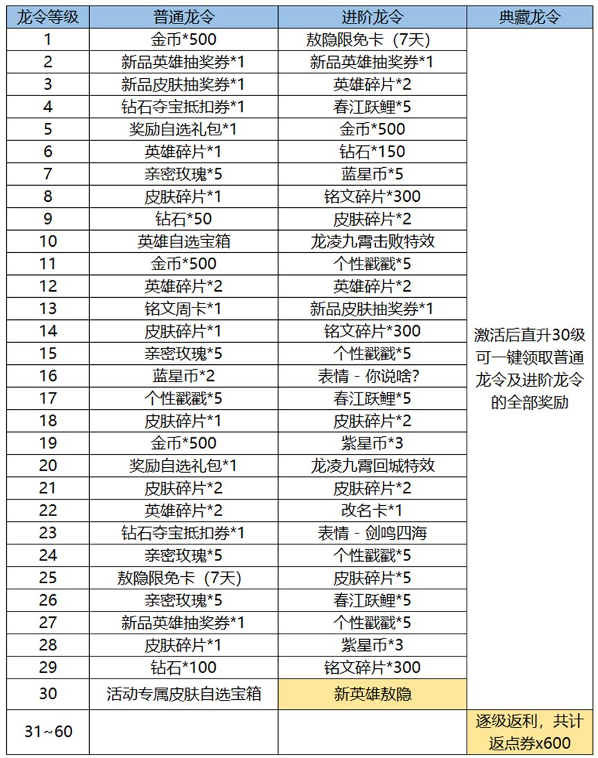 王者荣耀新春龙令买哪个好  龙令进阶/典藏版奖励对比[多图]图片2