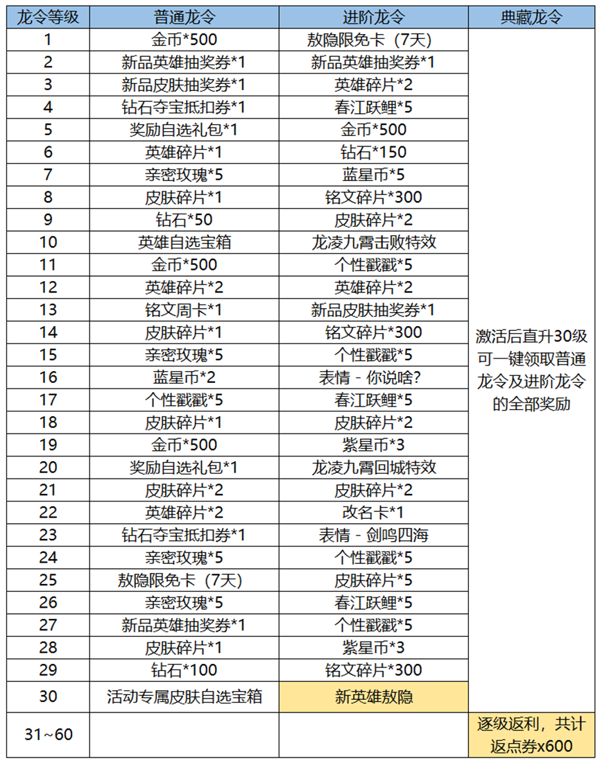 王者荣耀新春龙令买哪个好  龙令进阶/典藏版奖励对比[多图]