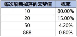 王者荣耀云梦耀时怎么快速升到4级  云梦耀时速升四级攻略图片2