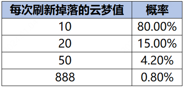 王者荣耀云梦耀时888云梦值怎么刷到  888云梦值刷到概率介绍[多图]