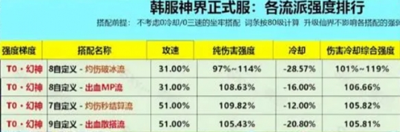 dnf神界版本什么流派最强  T0神界版最强流派选择推荐[多图]图片2